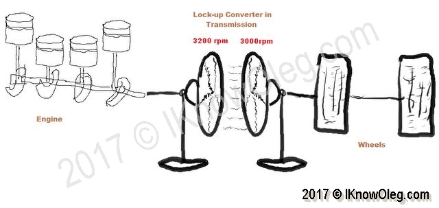 Automatic transmission fluid coupling fan analogy