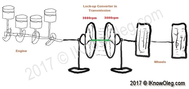 Automatic transmission fluid coupling lock-up converter